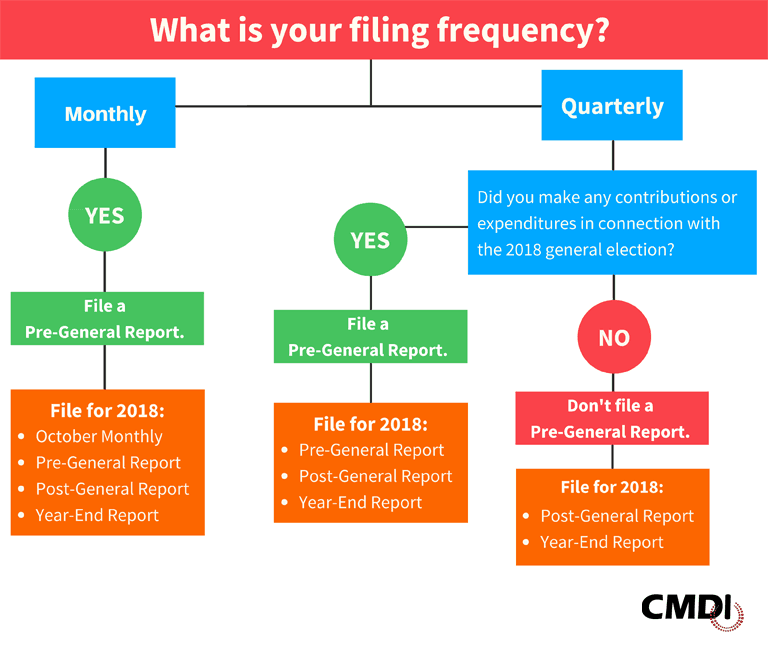 Flowchart: Do you need to file a Pre-General Report?